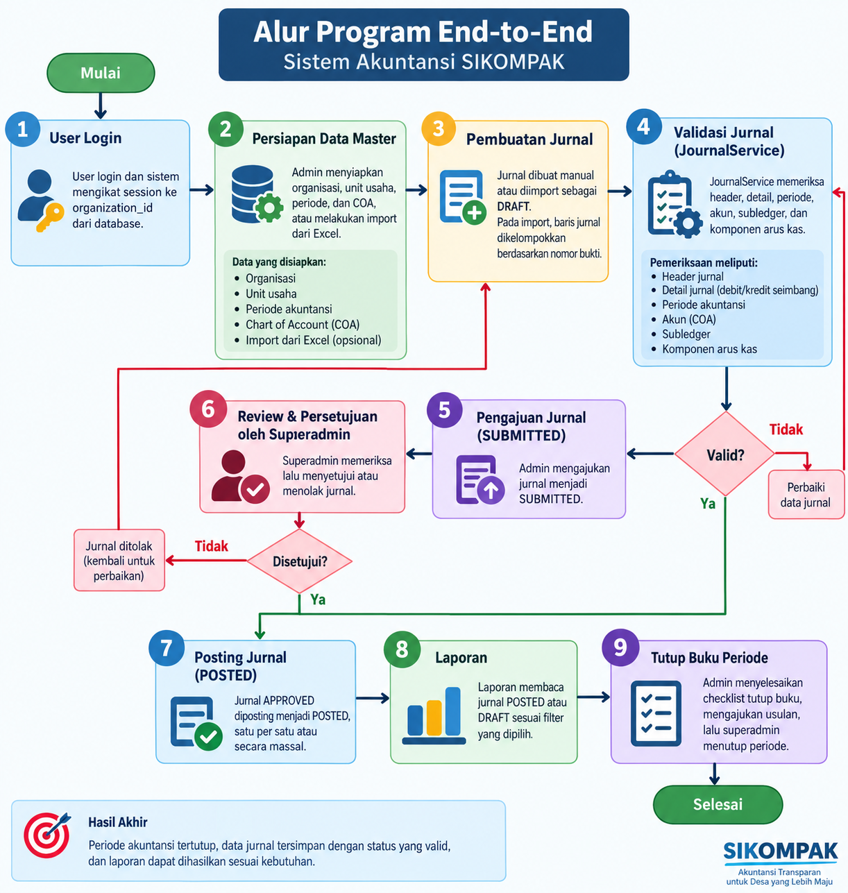Alur Program SIKOMPAK